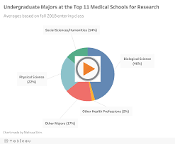 top undergrad majors at the best medical schools top