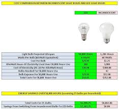 Led Vs Incandescent Bulbs Led Prices Are Dropping Rapidly Price Above Does Not Reflect Curr Led Light Bulbs Incandescent Light Bulbs Incandescent Light Bulb