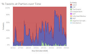 2020 Queensland State Election Week 3 Update Digital Media Research Centre