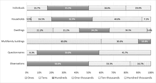 Maybe you would like to learn more about one of these? On The Use Of Questionnaire In Residential Buildings A Review Of Collected Data Methodologies And Objectives Sciencedirect