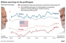 Moeten peilingen vlak voor de verkiezingsdag verboden worden? Zo Doen Trump En Biden Het In De Peilingen Voor De Verkiezingen Linda Nl