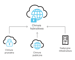 Obraz: Chmura hybrydowa