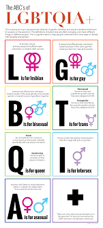 Originally standing for lesbian, gay, bisexual and transgender, became lgbtq when 'queer' was added. Lgbtqia Definition Teenage Pregnancy