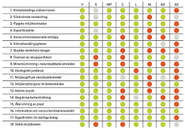 Övriga partier (inte i riksdagen). Valgranskning 2018 Sa Mycket Lovar Partierna For Miljon Naturskyddsforeningen