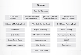 Car Dealer Car Dealer Organizational Chart