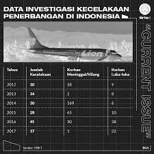Pendaratan darurat terbaik pesawat yang lolos dari mara bahaya, terakhir dari indonesia. Menanti Sikap Tegas Jokowi Bekukan Dan Audit Lion Air Tirto Id