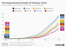 Chart The Explosive Growth Of Chinese Cities Statista