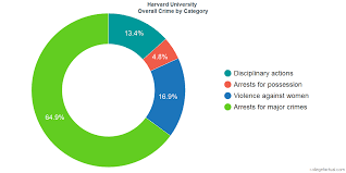 How Safe Is Harvard University Learn About Campus Crime Ratings