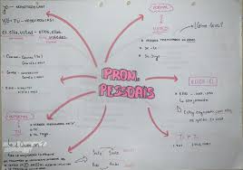 Pronomes Pessoais Espanhol Resumo Pronomes Resumo Mapa Mental