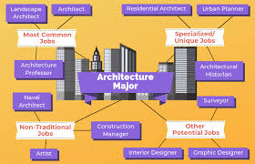 12 Jobs For Architecture Majors The University Network Environmental Science Major High School Science Teacher Teacher Preparation