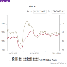 China Consumer Price Index Ceic Data Charts Consumer