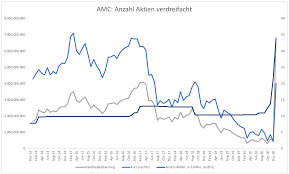 Die prognosen sehen derzeit sehr gut aus, während. Rache Der Kleinanleger Oder Sieg Der Wallstreet Profis Godmodetrader