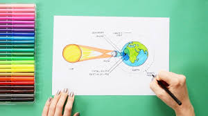 A solar eclipse occurs when a portion of the earth is engulfed in a shadow cast by the moon which fully or partially blocks sunlight. How To Draw Solar Eclipse Labeled Science Diagrams Youtube