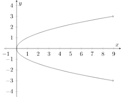 What is a method vs a function? Vertical Line Test Ximera