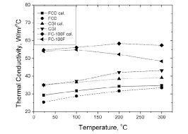 thermal conductivity of an in situ metal matrix composite