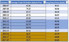 fuel prices a mind boggling lesson on magic of modinomics