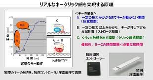 あるはずのない驚きの感触 触覚伝達技術 haptivity catalog オープンイノベーションアリーナ 京セラ 技術 京セラ イノベーション