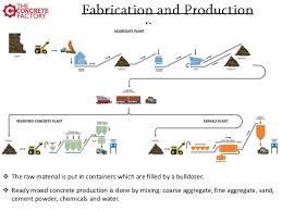 Ready Mix Concrete Batching Plant Business Plan