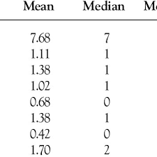 Mean Median Mode Standard Deviation Sd And Range Of Psqi Scores Download Table