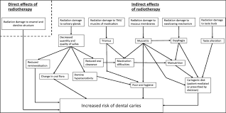 Scopri cosa sono le carie. Dental Caries Following Radiotherapy For Head And Neck Cancer A Systematic Review Sciencedirect