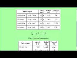 Materi belajar nahwu shorof pemula dari dasar. Materi 19 Isim Isyaroh Dan Mausul Belajar Bahasa Arab Nahwu Shorof Brain Aldilas Youtube