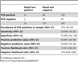Know how the three tests differ. Plos One Performance Of The Quickvue Influenza A B Rapid Test For Pandemic H1n1 2009 Virus Infection In Adults