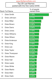 Dixie First Name Statistics By Mynamestats Com