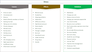 This is possible if one can work to ensure they deal with. Causes Effects Solutions For Stress E C