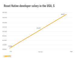 An average salary in the us is $75,889 = awesome!! How To Hire React Native Developer Skills Salary Interview Questions