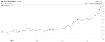 The combined value of bitcoin was equivalent to just 1.7% of the world's. Bitcoin Price Soars Above 9 For The First Time In Almost A Year Ars Technica