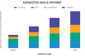 Below are some of the most popular career. Skills And Competencies Investment Professional Of The Future