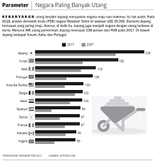 Sebagian besar dari total utang ini digunakan untuk menyelamatkan ekonomi negara setelah hancur ditimpa krisis ekonomi tahun 2008 lalu. Negara Paling Banyak Utang Parameter Koran Tempo Co