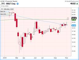 Bb stock buy or sell? Will Regional Banks Kre Rally Continue As Stock Market Holds See It Market