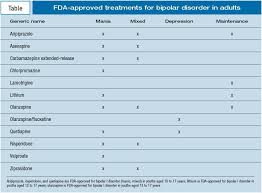 Lithium helps reduce the severity and frequency of mania. New Drug Developments For Bipolar Mania
