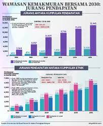 Berpaksikan wawasan kemakmuran bersama 2030 (wkb 2030), kementerian air, tanah dan sumber asli (kats) akan terus menyusun atur dasar, strategi dan tindakan untuk menjadikan malaysia sebagai sebuah negara yang membangun secara mampan melalui penekanan kepada pengukuhan. Wawasan Kemakmuran Bersama 2030 Pejabat Perdana Menteri Malaysia