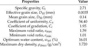 Physico Mechanical Properties Of Soil Download Table