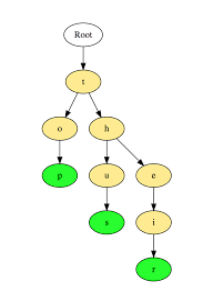 The Top Data Structures You Should Know For Your Next Coding Interview In 2020 Data Structures Free Programming Books Coding