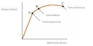 El concepto de elasticidad es un instrumento extremadamente importante en la ciencia económica. Modulo De Young Calculo Aplicaciones Ejemplos Ejercicios