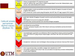 Bank simpanan nasional, wisma bsn, 117, jalan ampang, 50450 kuala lumpur. 1 Industrial Based Phd Utm Experience School Of Graduate Studies Universiti Teknologi Malaysia Assoc Prof Dr C Shreeshivadasan Academic Manager Ppt Download