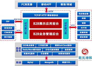 典型B2B软件系统架构分层示意，AI 生成