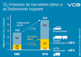 Dies führt zu einer starken erhöhung der gesamtmasse an kohlenstoffdioxid in der atmosphäre von ca. Vco Factsheet Guterverkehr Auf Klimakurs Bringen Mobilitat Mit Zukunft
