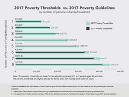 Poverty Vs Federal Poverty Level Blog