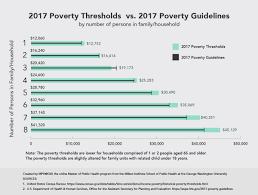 poverty vs federal poverty level blog