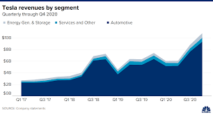 Jul 02, 2021 · issuers of corporate securities are required to complete internal revenue service form 8937 to report organizational actions, including nontaxable distributions that affect the basis of the securities involved in the organizational action. Tesla Tsla Earnings Q4 2020