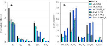 A prototype rewrite of the wholetale dashboard in angular 7+. Poly Meth Acrylate Nanocomposite Membranes Containing In Situ Exfoliated Graphene Platelets Synthesis Characterization And Gas Barrier Properties Sciencedirect