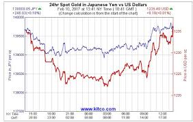 Gold In Yen Higher Than Usd As Trump Abe Meet Kitco News