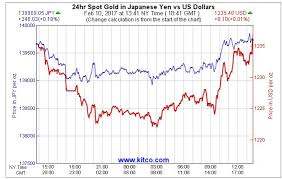 gold in yen higher than usd as trump abe meet kitco news