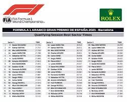 Hosting a round of the formula one™ world championship is another sign of baku's emergence as a major sporting destination and the city hosted the first ever european. Best Sector Times And Maximum Speed Qualifying 2021 Spanish Gp