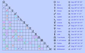 Birth Chart Paris Hilton Aquarius Zodiac Sign Astrology