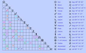 Birth Chart Paris Hilton Aquarius Zodiac Sign Astrology
